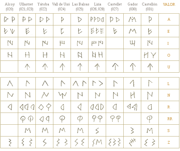 Alfabeto íbero