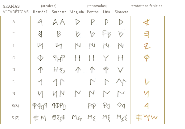 Grafías alfabéticas (Esquema)