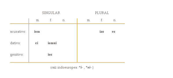 Sistema pronominal demostrativo